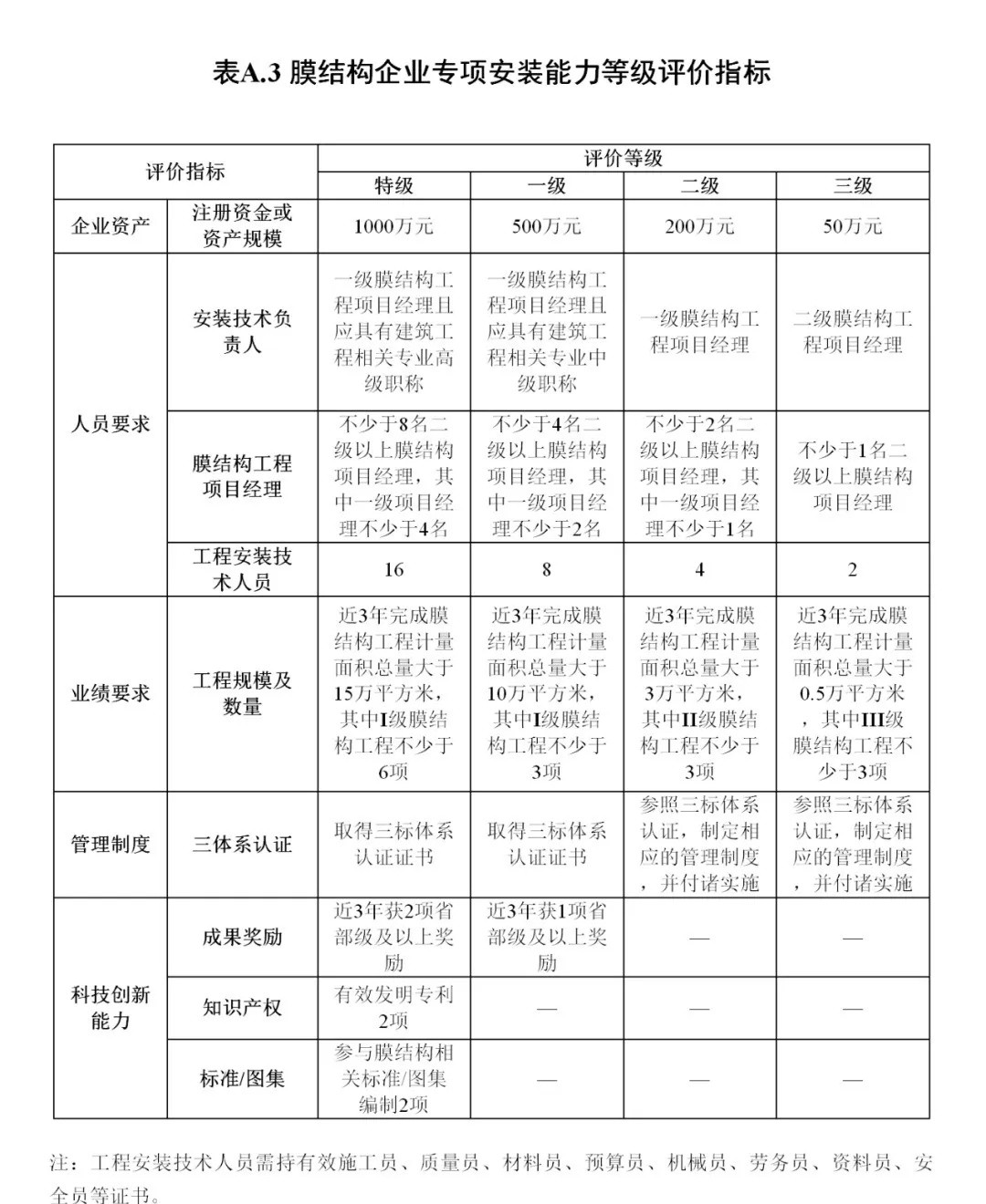 《膜結(jié)構(gòu)企業(yè)能力等級評價標(biāo)準(zhǔn)》T/CSCS 055-2024，自2024年10月1日起實施。